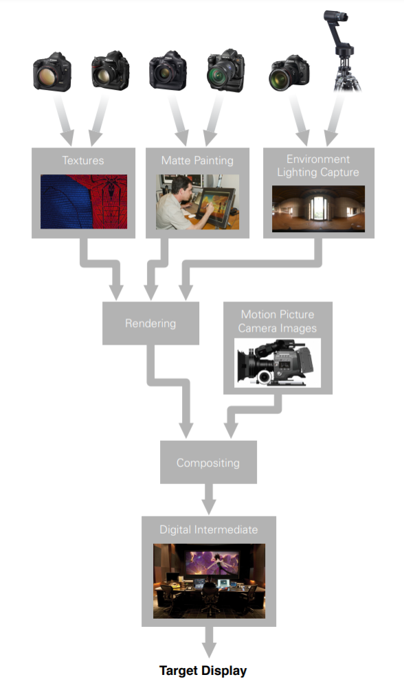 Cinematic_Color_color_management_scheme.png|500