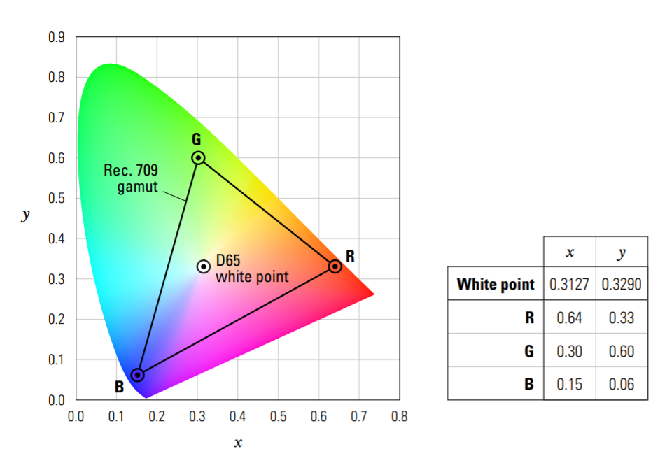 Cinematic_Color_rec709_gamut_daigram.png|500