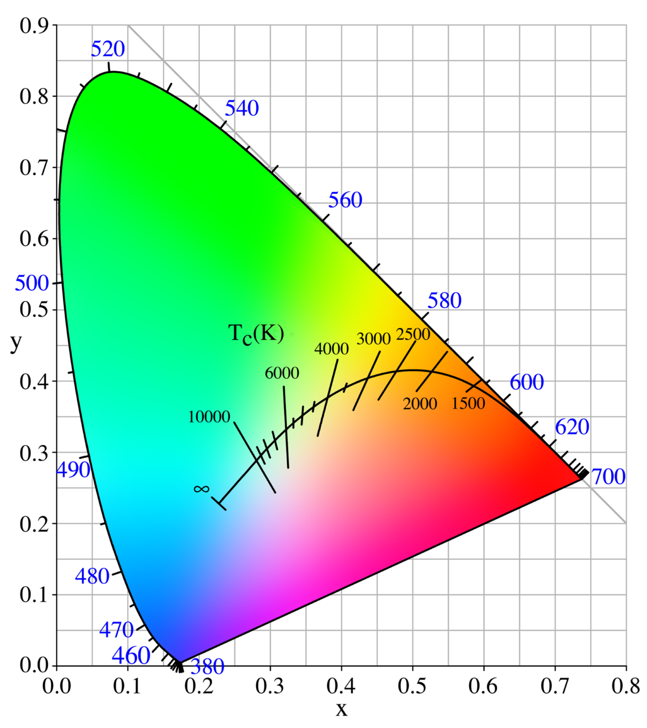 CIE1931_xy_chromaticity_space_diagram.png|400