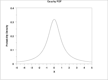 Cauchy_PDF.png|400